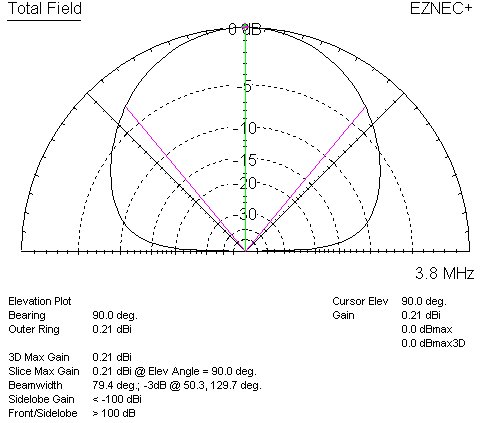 75m elevation pattern