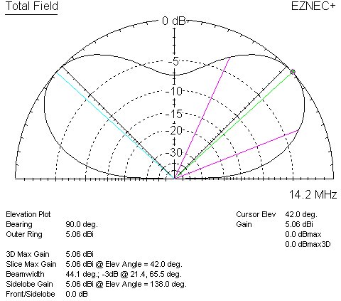 20 meter 2D elevation pattern plot